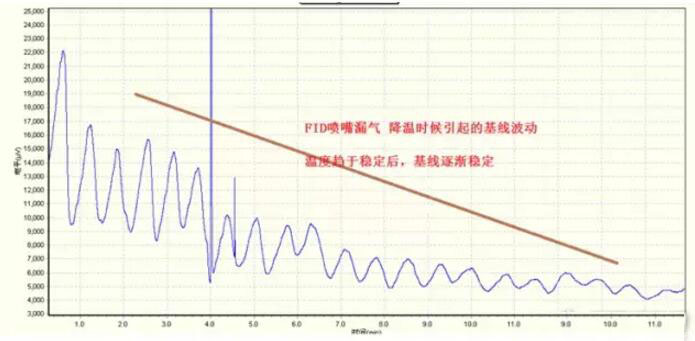 由于气源与气路系统引起的气相色谱仪常见基线问题